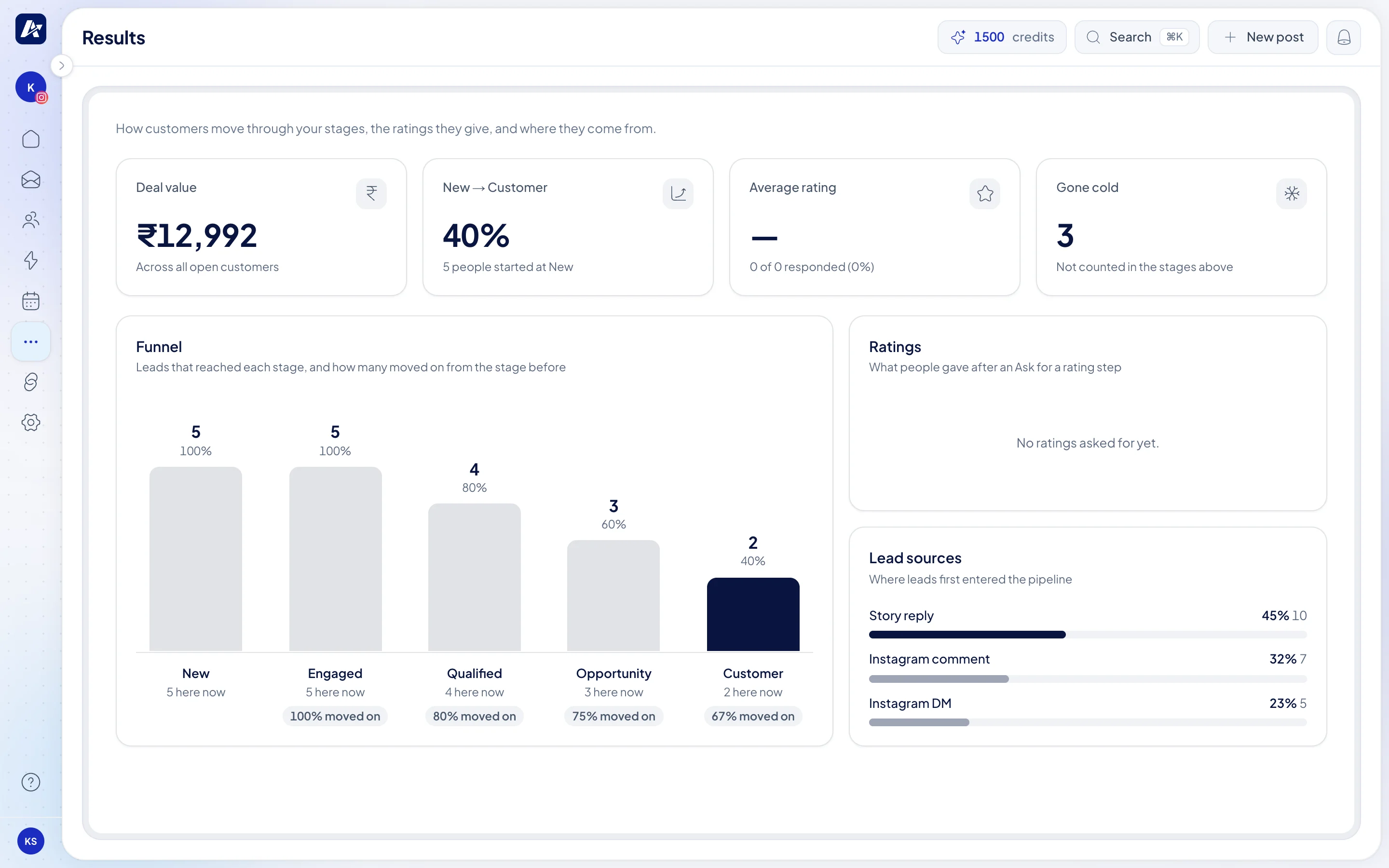Arolead results: deal value, conversion, funnel by stage and lead sources
